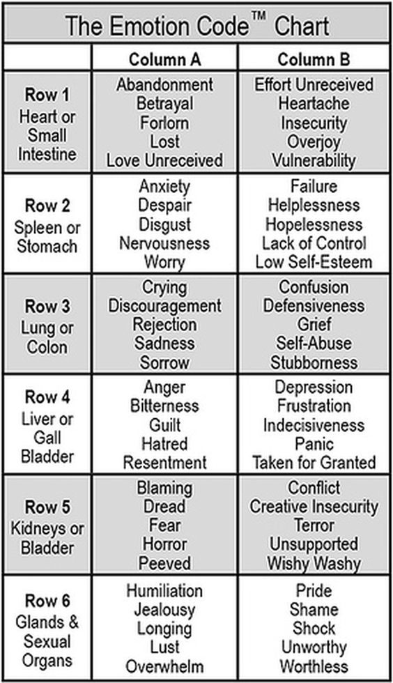 The Emotion Code Chart